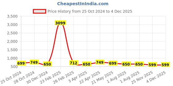 myntra.com ETC Floral Print Night Suit etc Price History Graph from 25 Oct 2024 to 4 Dec 2025