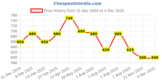 myntra.com ETC Floral Print Night Suit etc Price History Graph from 31 Dec 2024 to 4 Dec 2025