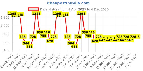 myntra.com ETC Floral Print Peter Pan Collar Lace Inserts Night suit etc Price History Graph from 8 Aug 2025 to 4 Dec 2025