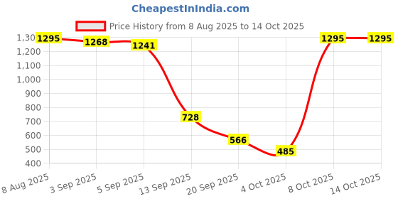 myntra.com ETC Floral Print Peter Pan Collar Lace Inserts Night suit etc Price History Graph from 8 Aug 2025 to 14 Oct 2025
