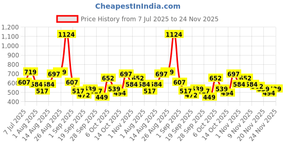 myntra.com ETC Floral Print Pyjama Set etc Price History Graph from 7 Jul 2025 to 24 Nov 2025