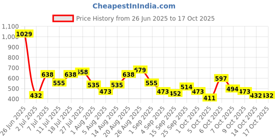 myntra.com ETC Floral Print Shorts Set etc Price History Graph from 26 Jun 2025 to 15 Oct 2025