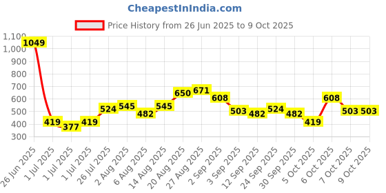 myntra.com ETC Floral Print Shorts Set etc Price History Graph from 26 Jun 2025 to 7 Oct 2025