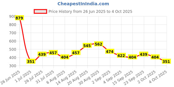 myntra.com ETC Floral Print Shorts Set etc Price History Graph from 26 Jun 2025 to 4 Oct 2025
