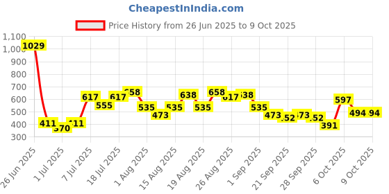 myntra.com ETC Floral Print Shorts Set etc Price History Graph from 26 Jun 2025 to 9 Oct 2025