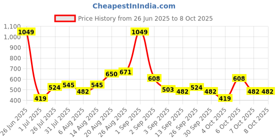 myntra.com ETC Floral Print Shorts Set etc Price History Graph from 26 Jun 2025 to 8 Oct 2025