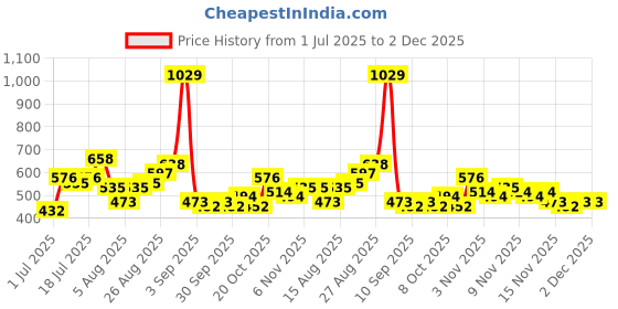 myntra.com ETC Floral Print Shorts Set etc Price History Graph from 1 Jul 2025 to 2 Dec 2025