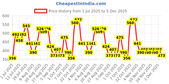 myntra.com ETC Floral Print Shorts Set etc Price History Graph from 1 Jul 2025 to 5 Dec 2025