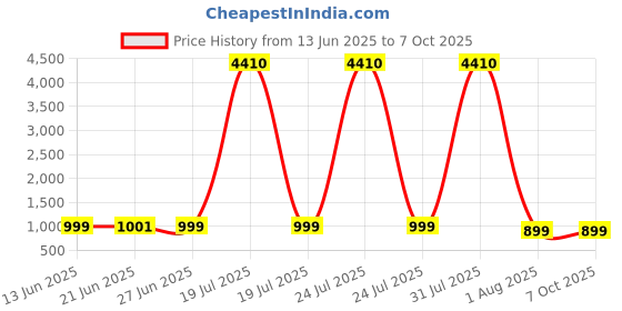 myntra.com ETC Floral Printed & Embroidered Tunic & Palazzos Co-Ord Set etc Price History Graph from 13 Jun 2025 to 6 Oct 2025