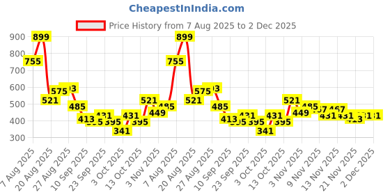 myntra.com ETC Floral Printed Cap Sleeves Shorts Set etc Price History Graph from 7 Aug 2025 to 2 Dec 2025