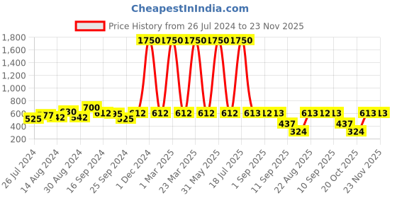 myntra.com ETC Floral Printed Kaftan Nightdress etc Price History Graph from 26 Jul 2024 to 23 Nov 2025