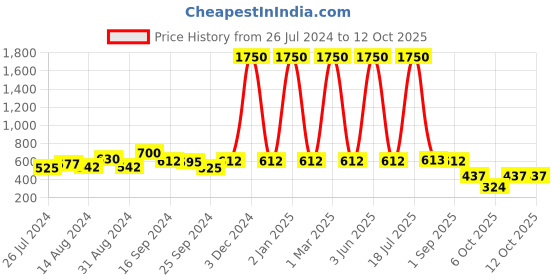 myntra.com ETC Floral Printed Kaftan Nightdress etc Price History Graph from 26 Jul 2024 to 12 Oct 2025