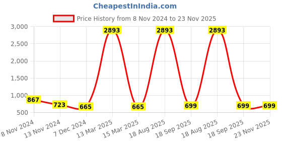 myntra.com ETC Floral Printed Kaftan Nightdress etc Price History Graph from 8 Nov 2024 to 23 Nov 2025