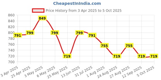 myntra.com ETC Floral Printed Kaftan Top with Pyjamas Night suit etc Price History Graph from 3 Apr 2025 to 5 Oct 2025