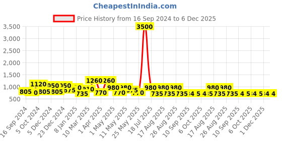 myntra.com ETC Floral Printed Lapel Collar Night suit etc Price History Graph from 16 Sep 2024 to 6 Dec 2025