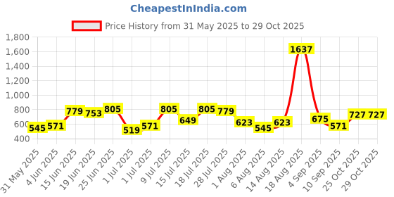 myntra.com ETC Floral Printed Lapel Collar Pyjamas Set etc Price History Graph from 31 May 2025 to 29 Oct 2025