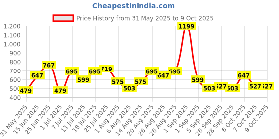 myntra.com ETC Floral Printed Lapel Collar Shorts Set etc Price History Graph from 31 May 2025 to 7 Oct 2025