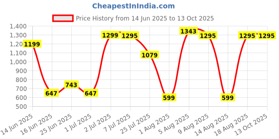 myntra.com ETC Floral Printed Lapel Collar Shorts Set etc Price History Graph from 14 Jun 2025 to 13 Oct 2025
