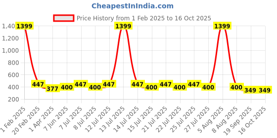myntra.com ETC Floral Printed Lounge Pants etc Price History Graph from 1 Feb 2025 to 15 Oct 2025