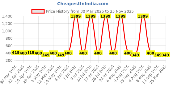 myntra.com ETC Floral Printed Lounge Pants etc Price History Graph from 30 Mar 2025 to 24 Nov 2025