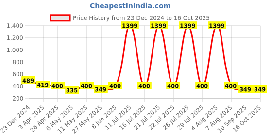 myntra.com ETC Floral Printed Lounge Pants etc Price History Graph from 23 Dec 2024 to 16 Oct 2025