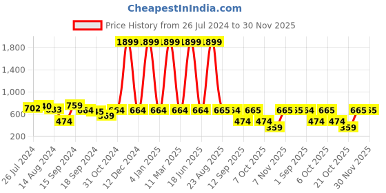myntra.com ETC Floral Printed Mid-Rise Lounge Pants etc Price History Graph from 26 Jul 2024 to 30 Nov 2025