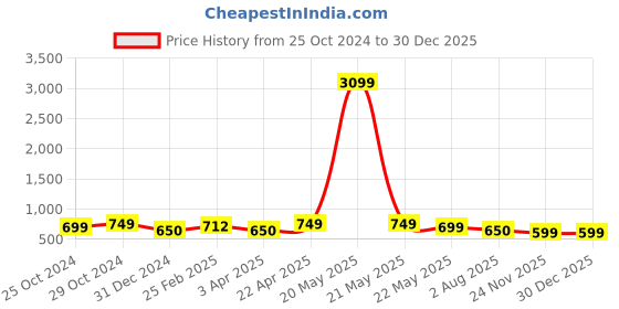 myntra.com ETC Floral Printed Night Suit etc Price History Graph from 25 Oct 2024 to 30 Dec 2025