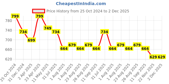 myntra.com ETC Floral Printed Night Suit etc Price History Graph from 25 Oct 2024 to 1 Dec 2025