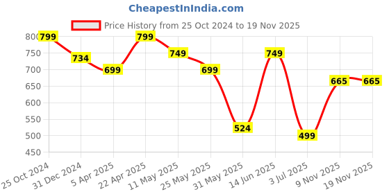 myntra.com ETC Floral Printed Night Suit etc Price History Graph from 25 Oct 2024 to 19 Nov 2025