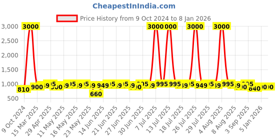 myntra.com ETC Floral Printed Night suit etc Price History Graph from 9 Oct 2024 to 5 Jan 2026