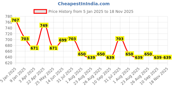 myntra.com ETC Floral Printed Night suit etc Price History Graph from 5 Jan 2025 to 18 Nov 2025
