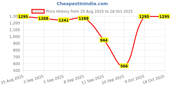myntra.com ETC Floral Printed Night suit etc Price History Graph from 25 Aug 2025 to 17 Oct 2025