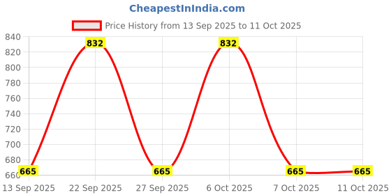 myntra.com ETC Floral Printed Notch Neck Satin Kaftan With Pyjama etc Price History Graph from 13 Sep 2025 to 10 Oct 2025