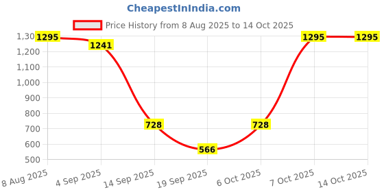 myntra.com ETC Floral Printed Peter Pan Collar Lace Inserts Night suit etc Price History Graph from 8 Aug 2025 to 14 Oct 2025
