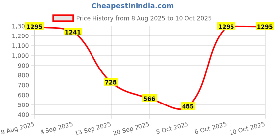 myntra.com ETC Floral Printed Peter Pan Collar Lace Inserts Night suit etc Price History Graph from 8 Aug 2025 to 9 Oct 2025