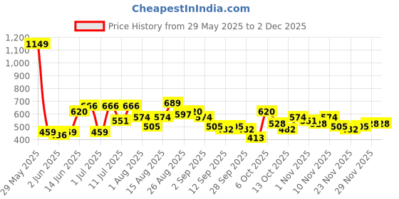 myntra.com ETC Floral Printed Pintuck Shoulder Straps Pyjamas Set etc Price History Graph from 29 May 2025 to 2 Dec 2025