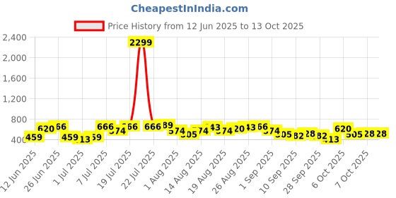 myntra.com ETC Floral Printed Pintuck Shoulder Straps Pyjamas Set etc Price History Graph from 12 Jun 2025 to 12 Oct 2025
