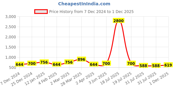 myntra.com ETC Floral Printed Pure Cotton Maxi Nightdress etc Price History Graph from 7 Dec 2024 to 1 Dec 2025