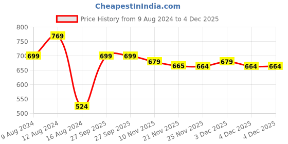 myntra.com ETC Floral Printed Pure Cotton Night suit etc Price History Graph from 9 Aug 2024 to 4 Dec 2025
