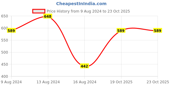 myntra.com ETC Floral Printed Pure Cotton Night Suit etc Price History Graph from 9 Aug 2024 to 22 Oct 2025
