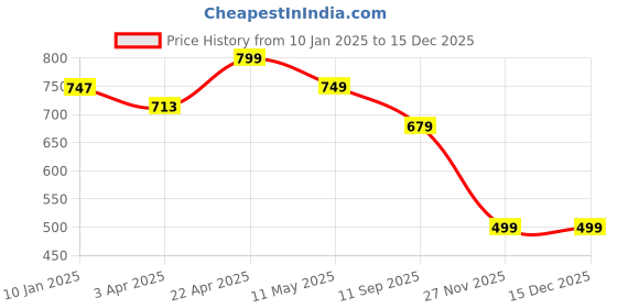 myntra.com ETC Floral Printed Pure Cotton Night Suit etc Price History Graph from 10 Jan 2025 to 15 Dec 2025