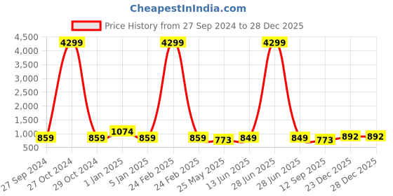myntra.com ETC Floral Printed Pure Cotton Night Suit etc Price History Graph from 27 Sep 2024 to 28 Dec 2025