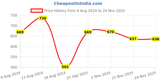 myntra.com ETC Floral Printed Pure Cotton Shirt & Trouser etc Price History Graph from 9 Aug 2024 to 24 Nov 2025