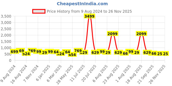 myntra.com ETC Floral Printed Pure Cotton Top With Pyjamas etc Price History Graph from 9 Aug 2024 to 26 Nov 2025