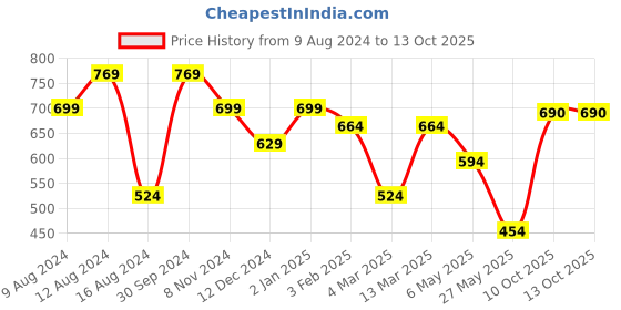 myntra.com ETC Floral Printed Pure Cotton Top With Pyjamas etc Price History Graph from 9 Aug 2024 to 13 Oct 2025