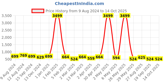 myntra.com ETC Floral Printed Pure Cotton Top With Pyjamas etc Price History Graph from 9 Aug 2024 to 14 Oct 2025