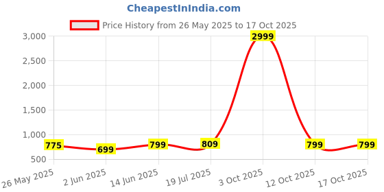 myntra.com ETC Floral Printed Pure Cotton Top With Pyjamas etc Price History Graph from 26 May 2025 to 16 Oct 2025