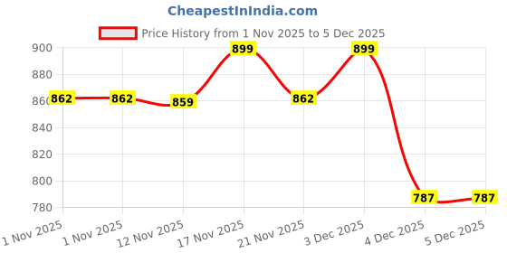 myntra.com ETC Floral Printed Pure Cotton Top With Trousers & Shrug Co-Ords etc Price History Graph from 1 Nov 2025 to 5 Dec 2025