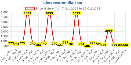 myntra.com ETC Floral Printed Pure Cotton Tunic Top With Trouser etc Price History Graph from 7 Nov 2024 to 18 Oct 2025