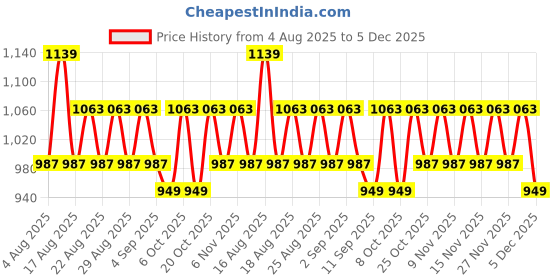 myntra.com ETC Floral Printed Pure Cotton Tunic With Trouser etc Price History Graph from 4 Aug 2025 to 5 Dec 2025